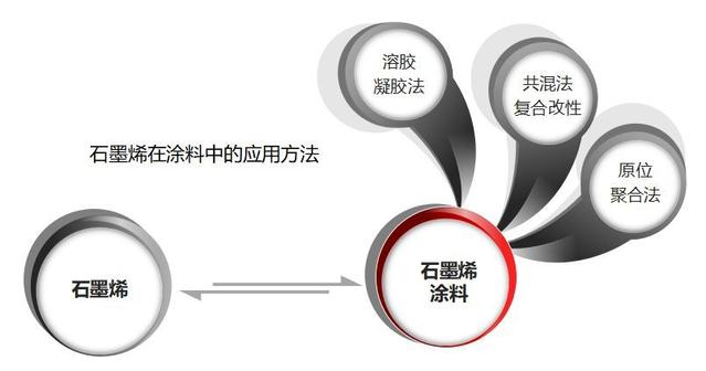 HLS携石墨烯电泳涂料研发技术亮相VCAP